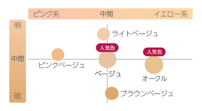 薬用クリアエステヴェール_色チャート